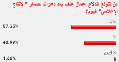 58 % من القراء يتوقعون اندلاع أعمال عنف بعد حصار"الإنتاج الإعلامى"