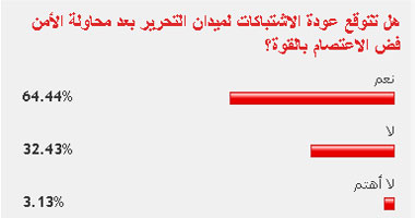 64.44% من القراء يتوقعون تجدد الاشتباكات بالتحرير 