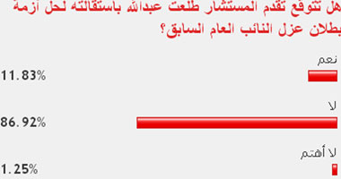 قراء "اليوم السابع" يتوقعون عدم تقدم النائب العام باستقالته