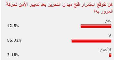 55% من القراء توقعوا عدم استمرار فتح ميدان التحرير