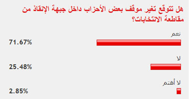 71.66 % من القراء يتوقعون تغير موقف أحزاب الجبهة من المقاطعة
