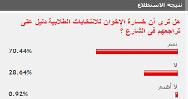 70.44% من القراء يؤكدون أن خسارة الإخوان لانتخابات الطلاب دليل على تراجع شعبيتهم