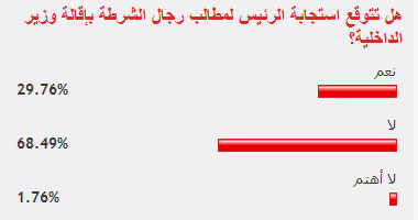 غالبية قراء "اليوم السابع": الرئيس لن يقيل وزير الداخلية