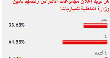 64.58% من القراء يعترضون على رفض الألتراس تأمين الداخلية للمباريات