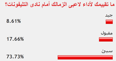 73.72% من قراء اليوم السابع غير راضين عن أداء الزمالك أمام التليفونات
