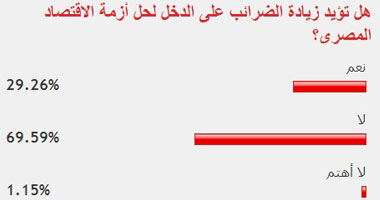 69.59% من القراء لايوافقون على زيادة ضرائب الدخل لحل أزمة الاقتصاد