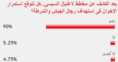 90% من القراء يتوقعون استمرار الإخوان فى استهداف رجال الشرطة والجيش