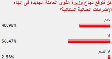 غالبية القراء يستبعدون نجاح "القوى العاملة" فى إنهاء إضرابات العمال