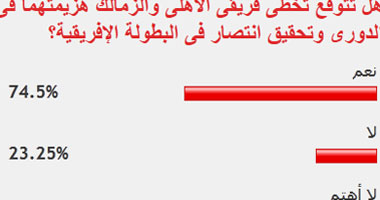 74% من القراء يتوقعون تحقيق الأهلى والزمالك انتصار فى البطولة الإفريقية