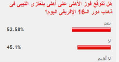 45% من قراء "اليوم السابع" توقعوا هزيمة الأهلى أمام أهلى بنى غازى اليوم