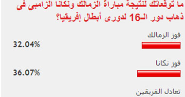 31% من قراء "اليوم السابع" توقعوا تعادل الزمالك مع نكانا