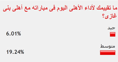 74% من قراء اليوم السابع غير راضين عن أداء الأهلى أمام بنغازى