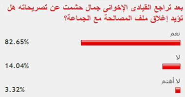 82% من القراء يؤيدون غلق ملف المصالحة مع الإخوان بعد تراجع "حشمت"