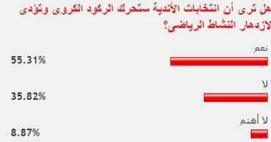 قراء "اليوم السابع" يتوقعون مساهمة انتخابات الأندية بازدهار الرياضة