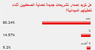 غالبية القراء يؤيدون إصدار تشريعات تحمى الصحفيين بتغطيتهم الميدانية