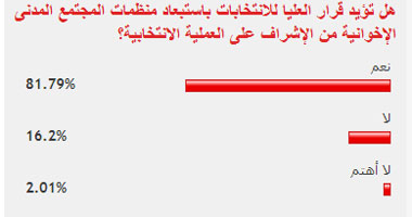 81.79% من القراء يؤيدون استبعاد منظمات الإخوان من إشراف الانتخابات