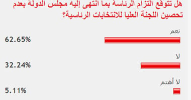 63%من القراء توقعوا التزام الرئاسة بقرار عدم تحصين العليا للانتخابات