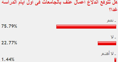 76%من القراء يتوقعون اندلاع أعمال عنف فى أول أيام الدراسة بالجامعات