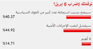 45% من قراء اليوم السابع توقعوا فشل 6 أبريل