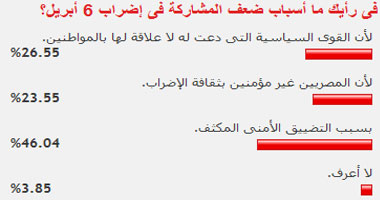 فى رأيك ما أسباب ضعف المشاركة فى إضراب 6 أبريل؟