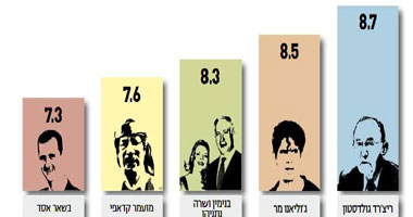 الإسرائيليون يفضّلون أخبار "جولدستون" عن نتانياهو