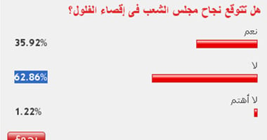 62 % من القراء: لا يتوقعون نجاح مجلس الشعب فى إقصاء الفلول 