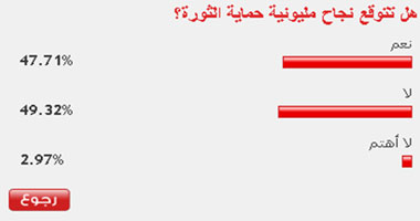 49 % من القراء يتوقعون فشل مليونية حماية الثورة