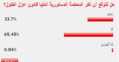 65% من القراء يتوقعون عدم إقرار الدستورية العليا لقانون عزل الفلول