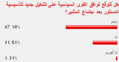 67% من القراء يتوقعون توافق القوى السياسية حول "تأسيسية الدستور"