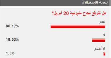 80 % من قراء اليوم السابع يتوقعون نجاح مليونية 20 إبريل