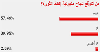 58% من القراء يتوقعون نجاح مليونية إنقاذ الثورة