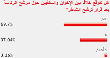 59% من القراء يتوقعون خلافا بين الإخوان والسلفيين حول مرشح الرئاسة