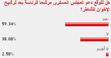 60 % من القراء: "العسكرى" سيدعم مرشحا رئاسيا لمنافسة "الشاطر"