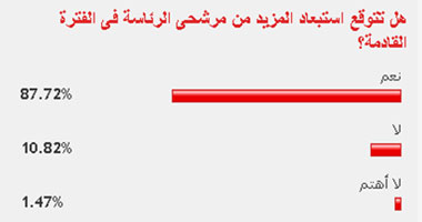 88% من القراء يتوقعون استبعاد المزيد من مرشحى الرئاسة 