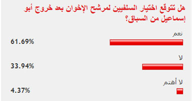 62 % من القراء يتوقعون اختيار السلفيين للشاطر بعد أزمة أبو إسماعيل