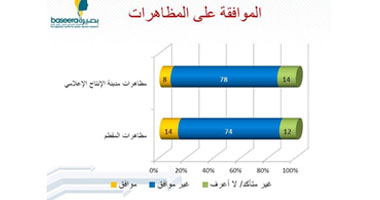 "بصيرة": 78% من المصريين يرفضون مظاهرات الإنتاج الإعلامى