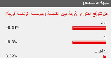 القراء ينقسمون فى توقعهم احتواء الأزمة بين الرئاسة والكنيسة