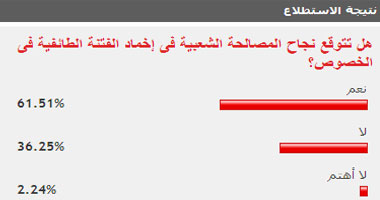 61.5 % من القراء يتوقعون نجاح المصالحة الشعبية فى إخماد فتنة الخصوص