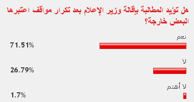 72% من قراء اليوم السابع يؤيدون المطالبة بإقالة وزير الإعلام