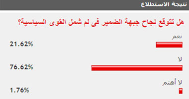 76.62% من القراء توقعوا فشل جبهة الضمير فى لم شمل القوى السياسية