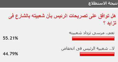 55.21% من القراء يؤكدون تزايد شعبية الرئيس مرسى بالشارع