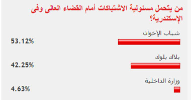 53.12% من القراء يحمّلون الإخوان مسئولية اشتباكات الجمعة