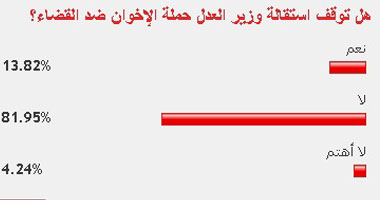 غالبية القراء يتوقعون استمرار حملة الإخوان ضد القضاء بعد استقالة مكى