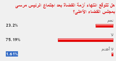 75% من القراء يستبعدون حل أزمة القضاة بعد لقاء مرسى والأعلى للقضاء