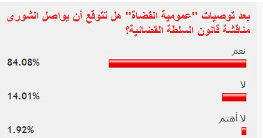 84.09% من القراء يؤكدون استمرار مجلس الشورى فى مناقشة قانون السلطة القضائية