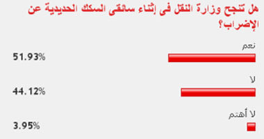 52% من القراء يتوقعون نجاح وزارة النقل فى إثناء سائقى السكك الحديدية عن الإضراب