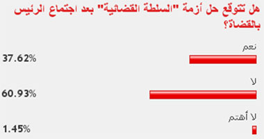 60% من القراء لا يتوقعون حل أزمة القضاة بعد لقاء مرسى