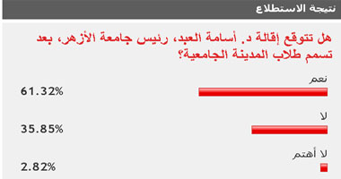 61.32% من القراء يتوقعون إقالة رئيس جامعة الأزهر بعد تسمم الطلاب