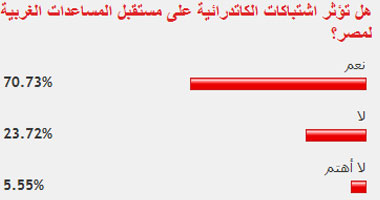 71% من القراء يتوقعون تأثير اشتباكات الكاتدرائية على المعونات لمصر