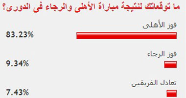 الأهلى ينتصر لتوقعات قراء "اليوم السابع" ويهزم الرجاء بثلاثية نظيفة 